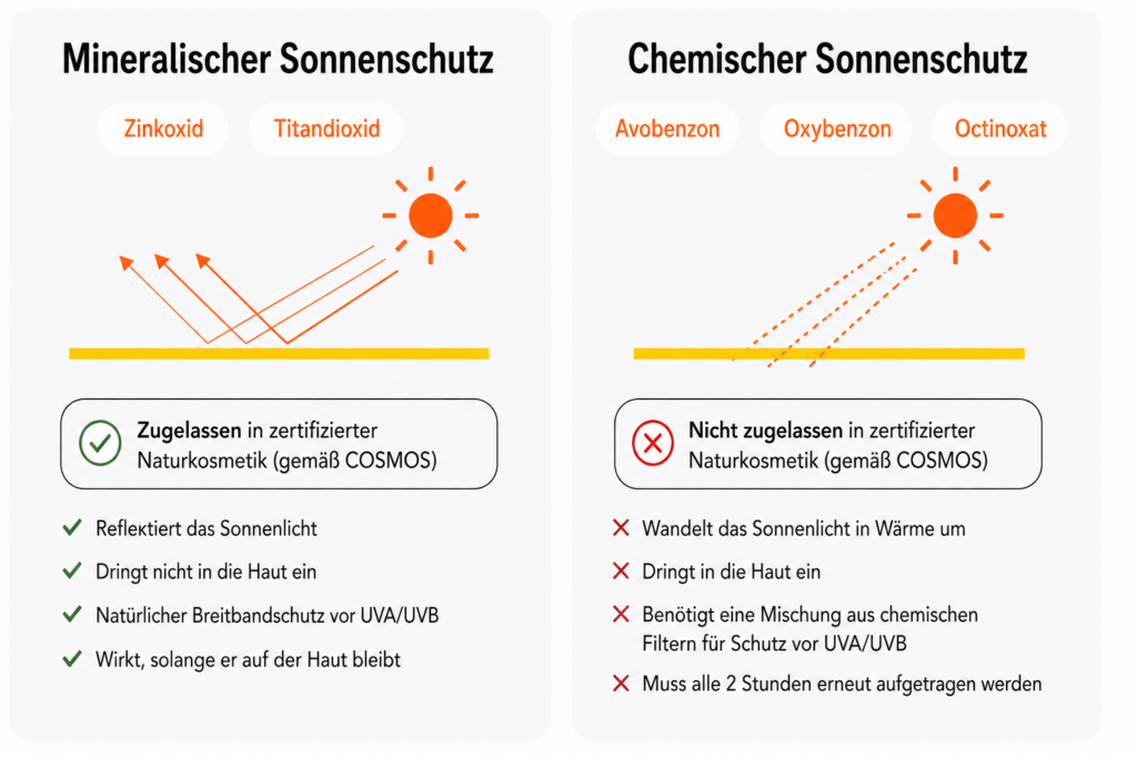 Mineralischer vs. chemischer Sonnenschutz