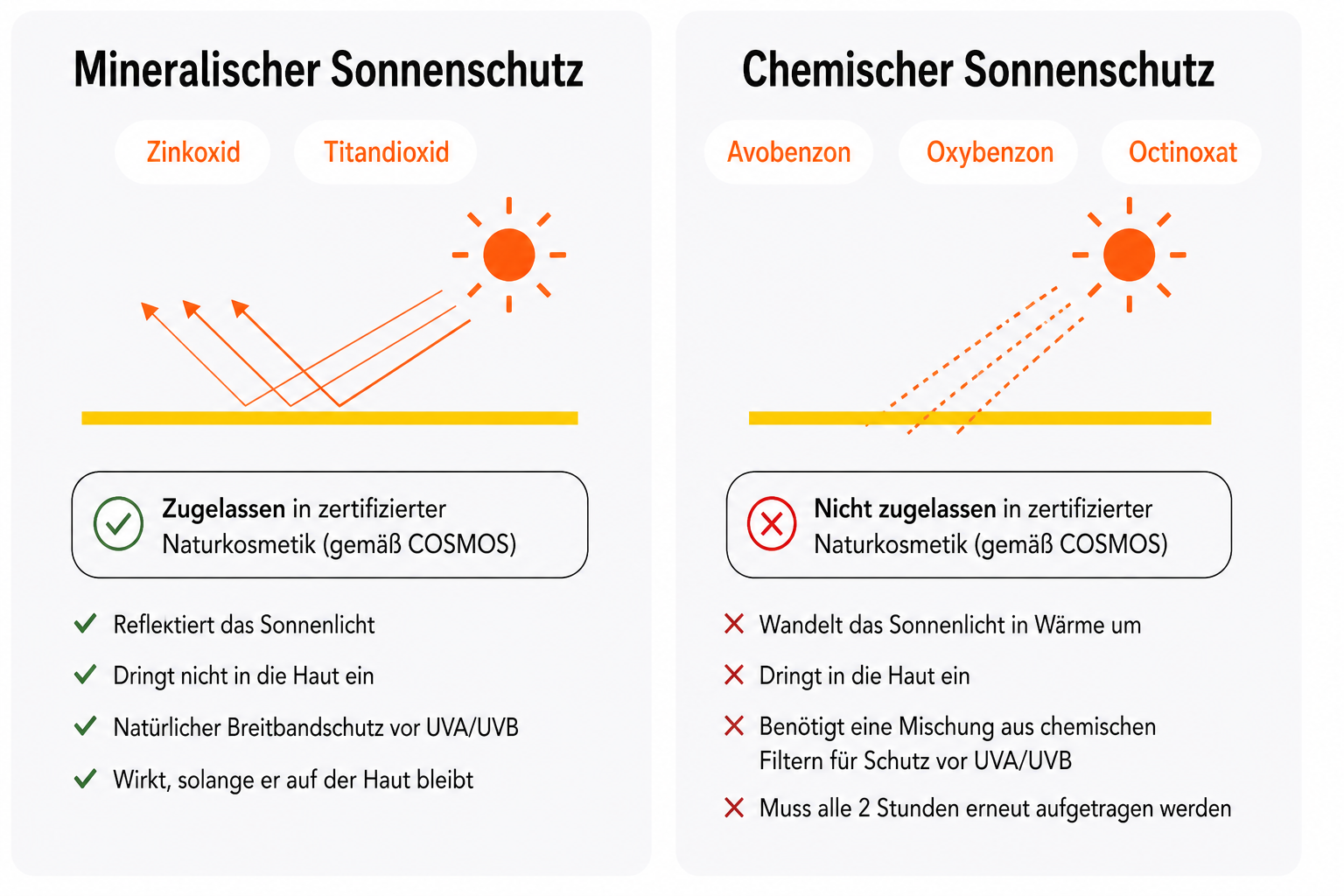 Mineralischer vs. chemischer Sonnenschutz – was ist wirklich besser?