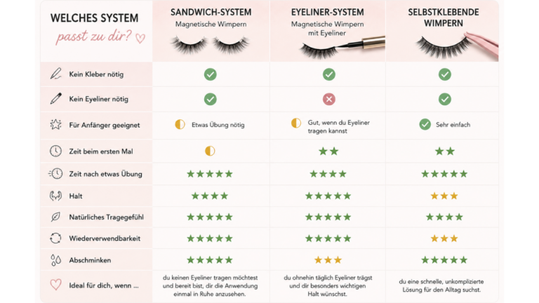 Vergleich von Wimpernsystemen